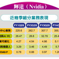 輝達「報」喜 股價不捧場