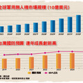 無人機產業 去紅化意識崛起