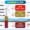 世紀鋼集團營運多箭齊發