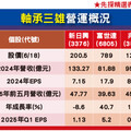 軸承產業喜迎新品牌訂單