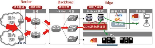 中華電信第一手DDoS對抗經驗大公開