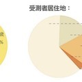 2014台灣老前住宅規劃大調查，重點剖析