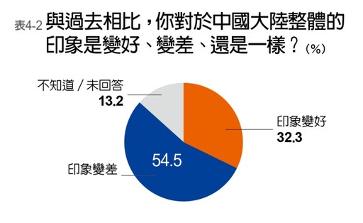 2022年最新民心動向調查:44%民眾對經濟有信心,逾半民眾無意上戰場