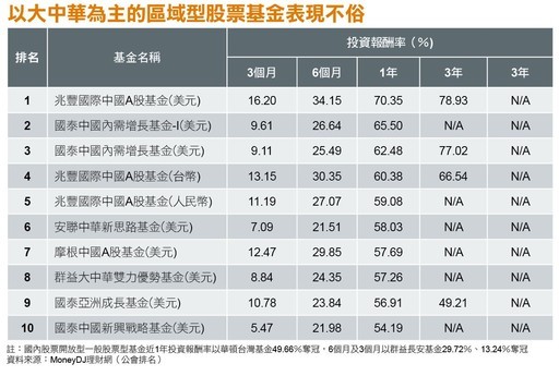 【旺年迎財神】大中華基金犀利表現技壓台股基金