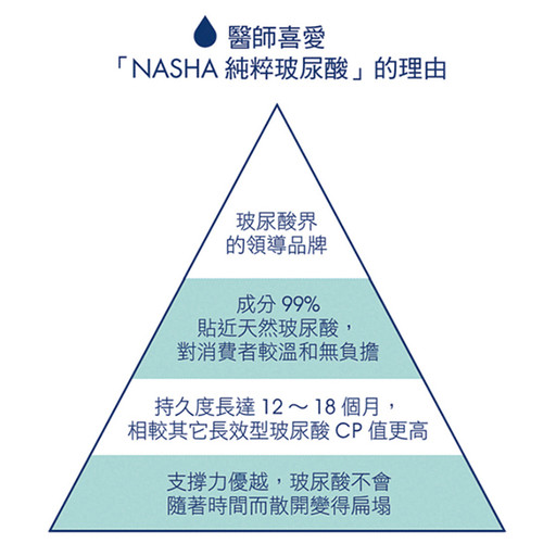 安全天然，高持久、高支撐度「NASHA純粹玻尿酸」