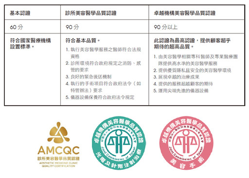 「卓越機構美容醫學品質認證」── 台北診所