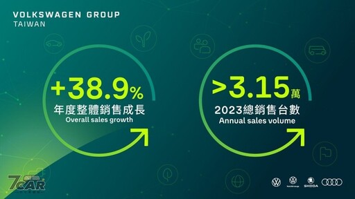 年銷售量突破3萬台、較去年同期成長 38.9% 台灣福斯集團 2023 銷售表現創歷史新高