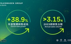 年銷售量突破3萬台、較去年同期成長 38.9% 台灣福斯集團 2023 銷售表現創歷史新高