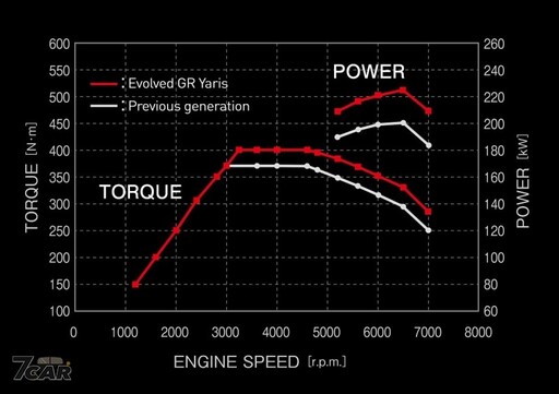 裡外更新、動力突破 300 匹 新年式 Toyota GR Yaris 增列 8 速自排變速箱