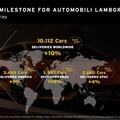 銷售量首度破萬 Lamborghini 2023 年再創銷售佳績