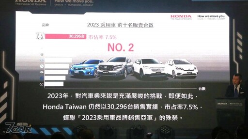 新年式 Civic e:HEV 正式上市、CR-V 將主動參加 TNCAP！ Honda Taiwan 宣布「三位一體」產品展望