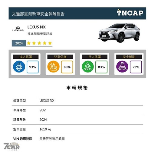 Lexus NX 榮獲五星評等、Honda Fit 獲得四星評等 2024年度 TNCAP 第一批車型評等結果公佈