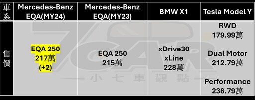 續航力加碼，競爭力再提升！ 小改款 Mercedes-Benz EQA 250 試駕