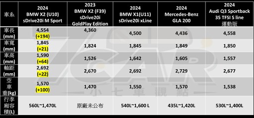 感性與理性間的平衡點 全新第二代 BMW X2 sDrive20i M Sport 試駕