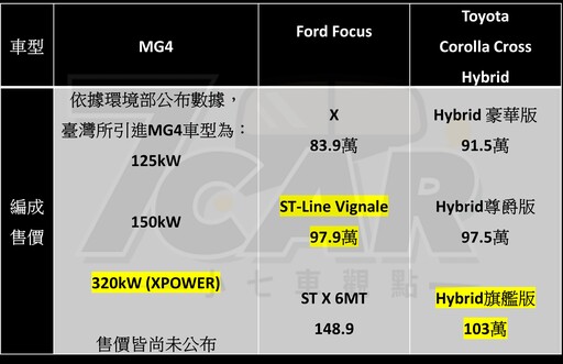 最親民的國產純電性能鋼砲！ MG4 XPOWER 試駕