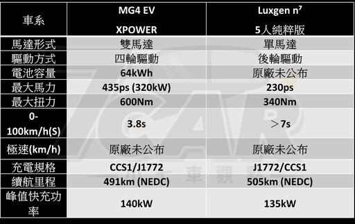 最親民的國產純電性能鋼砲！ MG4 XPOWER 試駕