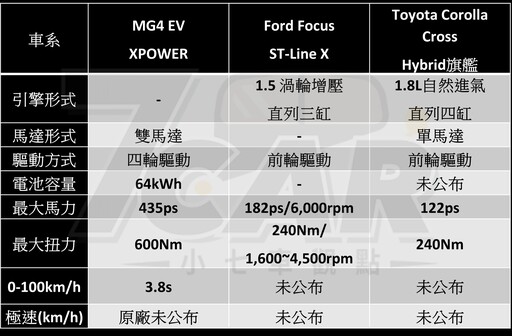 最親民的國產純電性能鋼砲！ MG4 XPOWER 試駕