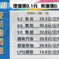 【油價公告】中油、台塑宣布明 (10) 日起國內汽、柴油價格各調漲 0.1 元