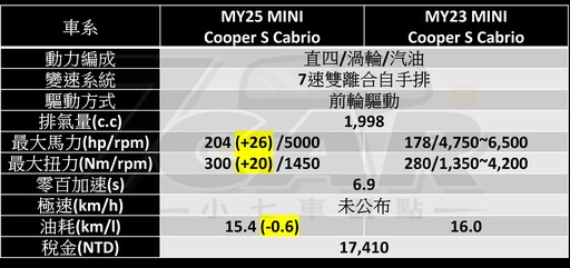 一路向藍天，樂趣風格疾走 全新第四代 MINI Cooper S Cabrio 試駕