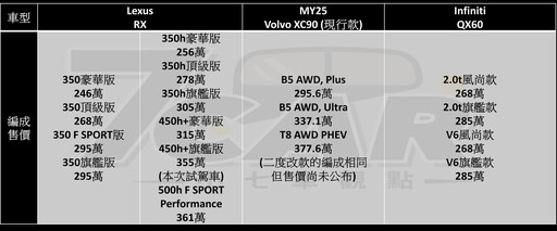 插電混合動力 SUV 好選擇 第五代 Lexus RX 450h+ 旗艦版 試駕