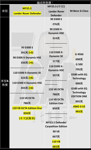 品牌最強悍代表作？ Land Rover Defender 110 V8 OCTA Edition One 試駕