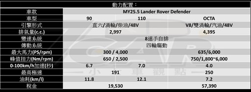 品牌最強悍代表作? Land Rover Defender 110 V8 OCTA Edition One 試駕