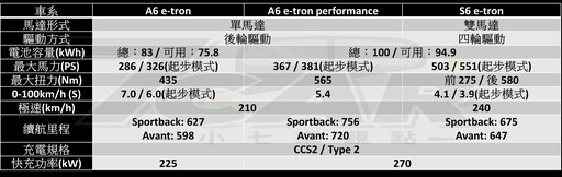 四環之中最低風阻！更省電續航再升級 Audi A6 Sportback e-tron performance 試駕