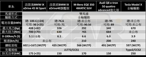 何止小改，性能與續航接升級 小改款 BMW iX xDrive45 M Sport 試駕