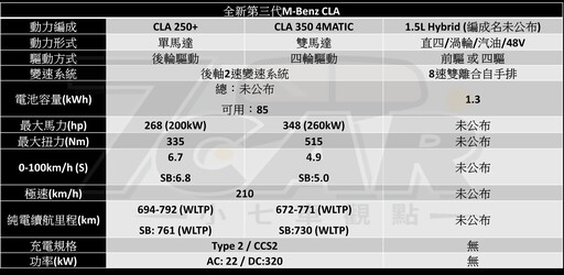 豪華小型轎跑的電動新面貌 全新第三代 Mercedes-Benz CLA 250+ 海外試駕