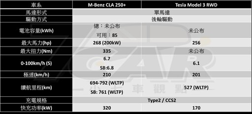 豪華小型轎跑的電動新面貌 全新第三代 Mercedes-Benz CLA 250+ 海外試駕