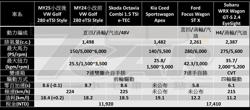 入門不陽春！ Volkswagen Golf Variant 280 eTSI Style 試駕