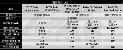 質感、隔音、懸吊再升級！ Tesla Model X Plaid 試駕