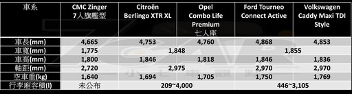 提升動力與科技配置 Hyundai Custin 2.0T GLT-D 試駕