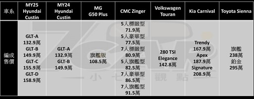提升動力與科技配置 Hyundai Custin 2.0T GLT-D 試駕