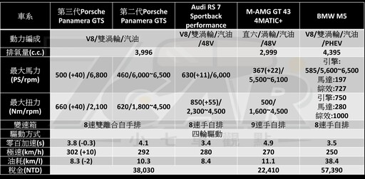 大型跑房車天花板！ 第三代 Porsche Panamera GTS 試駕