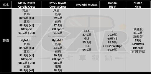 運動化元素融入國民休旅 新年式 Toyota Corolla Cross Hybrid GR Sport 試駕