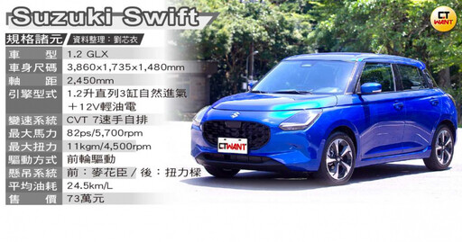 新車試駕／Suzuki Swift小而美 「6大重點」擄獲車主