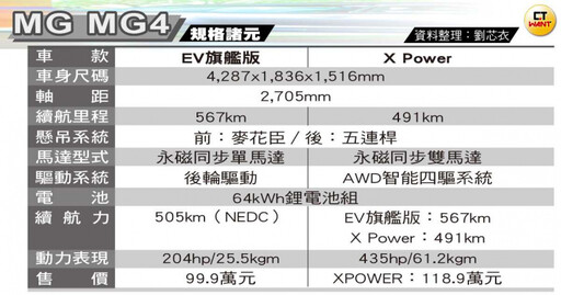 新車試駕／「正港」百萬內電動車MG4登場 性能直逼Porsche 992 Carrera