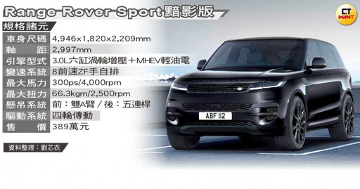 「Range Rover Sport黯影版」難掩黑色魅力 超值身價逼退德系對手