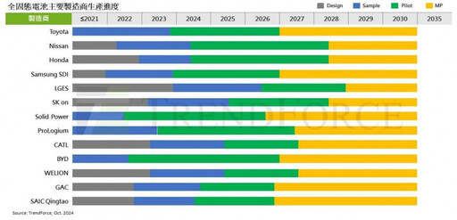 豐田、日產大廠試生產全固態電池 集邦：2035年綜合成本有望低於1.79元