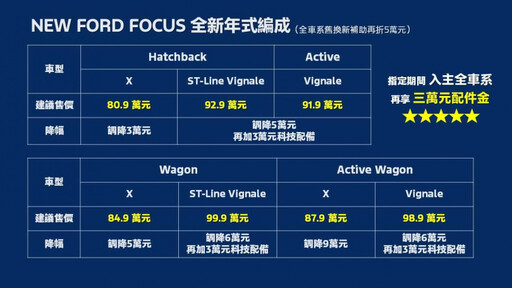 福特新年式「國產Focus」最高調降9萬 Vignale車型新增主動停車輔助