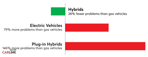 電動車之毛病竟比燃油車多79％！PHEV之「146％」更糟！該買新能源車款嗎？