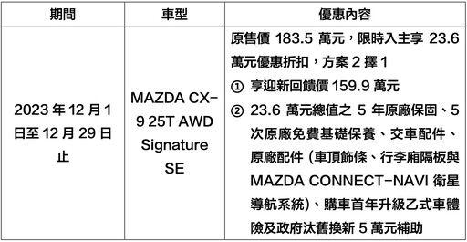MAZDA日本進口正6/7人座，CX-9 25T AWD Signature SE迎新回饋價159.9萬(原價183.5萬)