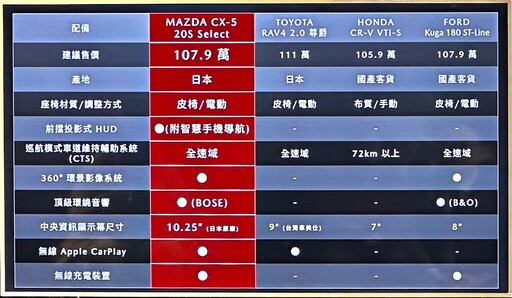 24年式MAZDA CX-5有感升級不加價！日本進口職人工藝SUV 107.9萬元起即日上市！