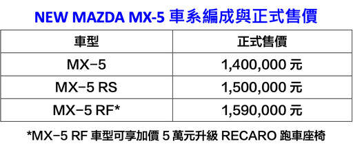 縱置後驅經典，NEW MAZDA MX-5全面進化，140 萬元起、7 月開始陸續交車！