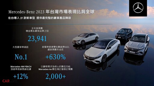 2023年Mercedes-Benz全球銷售成長1.5%，台灣市場比肩全球，未來持續瞄準層峰市場！