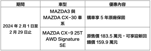 MAZDA新春購車優惠MAZDA3與CX-30享5年原廠保固，CX-9享迎新回饋23.6萬元購車優惠！