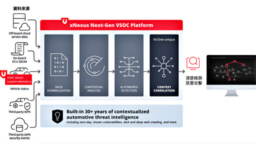 VicOne xNexus推出全新VSOC平台，提供情境化的威脅情報以加固汽車資安防禦！