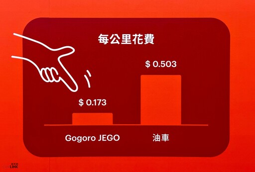 全民轉電最佳時機！Gogoro全新JEGO補助後僅$21,180元起、再享每月$199 一千公里隨你騎！