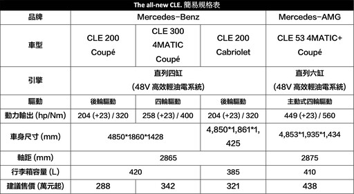 全新賓士雙門轎跑CLE雙車型登台，加映M-AMG地表最速家族成員CLE 53 4MATIC+ Coupé！